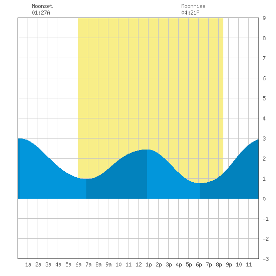 Haxall tide chart for Tuesday, July 16, 2024