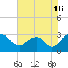 Haxall tide chart for Tuesday, July 16, 2024