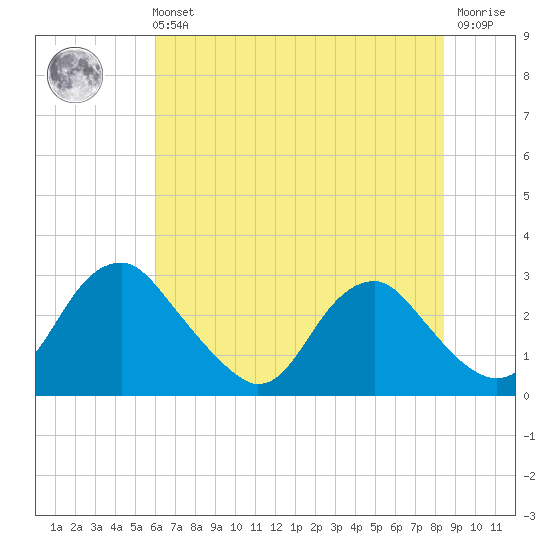 Haxall tide chart for Sunday, July 21, 2024