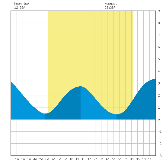 Haxall tide chart for Monday, July 29, 2024
