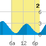 Haxall tide chart for Tuesday, July 2, 2024