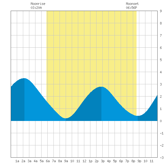 Haxall tide chart for Wednesday, July 3, 2024