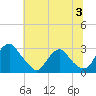 Haxall tide chart for Wednesday, July 3, 2024