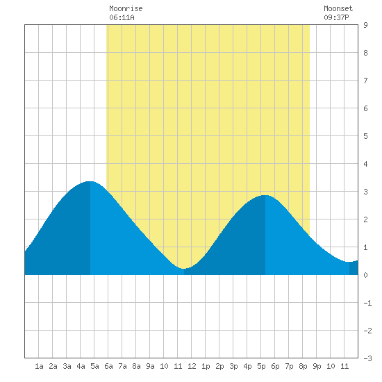 Haxall tide chart for Saturday, July 6, 2024