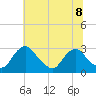Haxall tide chart for Monday, July 8, 2024