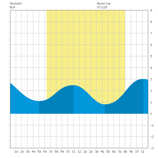 Haxall tide chart for Tuesday, August 13, 2024