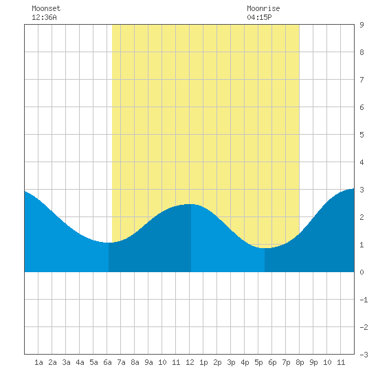 Haxall tide chart for Wednesday, August 14, 2024
