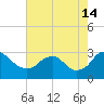 Haxall tide chart for Wednesday, August 14, 2024
