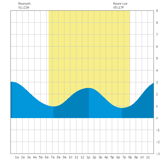 Haxall tide chart for Thursday, August 15, 2024