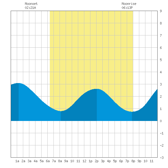 Haxall tide chart for Friday, August 16, 2024