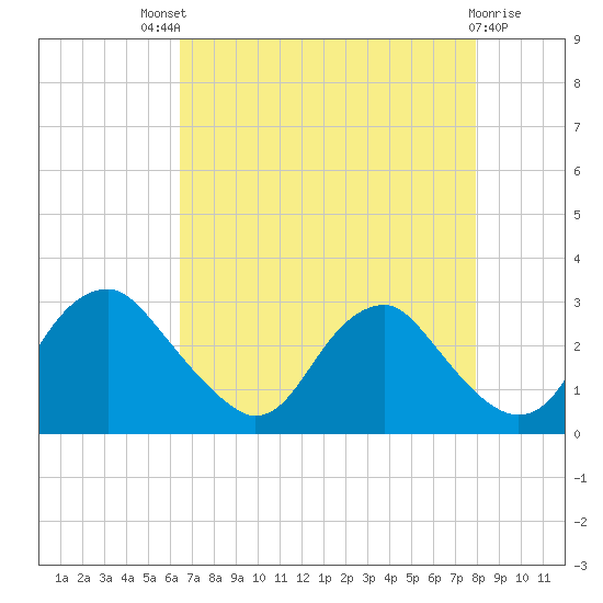 Haxall tide chart for Sunday, August 18, 2024