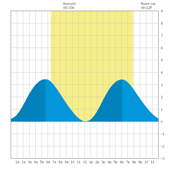 Haxall tide chart for Wednesday, August 21, 2024