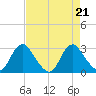 Haxall tide chart for Wednesday, August 21, 2024
