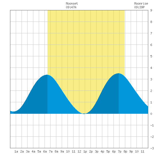 Haxall tide chart for Thursday, August 22, 2024