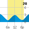 Haxall tide chart for Wednesday, August 28, 2024
