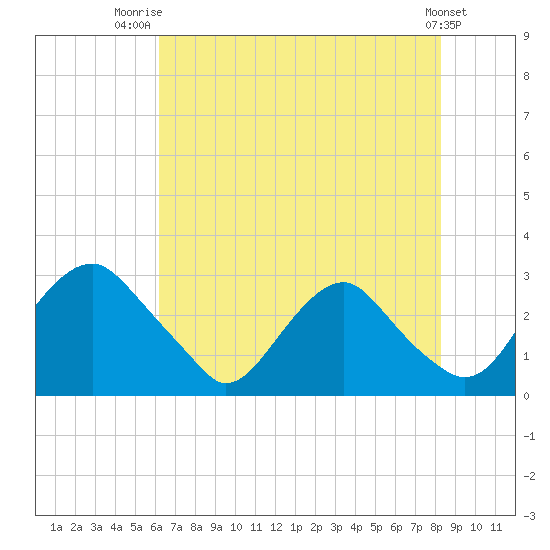 Haxall tide chart for Friday, August 2, 2024