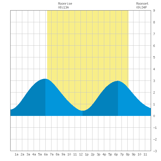 Haxall tide chart for Tuesday, August 6, 2024