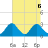 Haxall tide chart for Tuesday, August 6, 2024