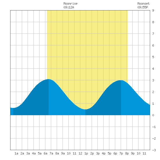 Haxall tide chart for Wednesday, August 7, 2024