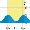 Haxall tide chart for Wednesday, August 7, 2024
