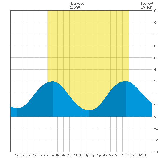 Haxall tide chart for Thursday, August 8, 2024