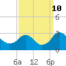 Haxall tide chart for Tuesday, September 10, 2024