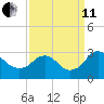 Haxall tide chart for Wednesday, September 11, 2024