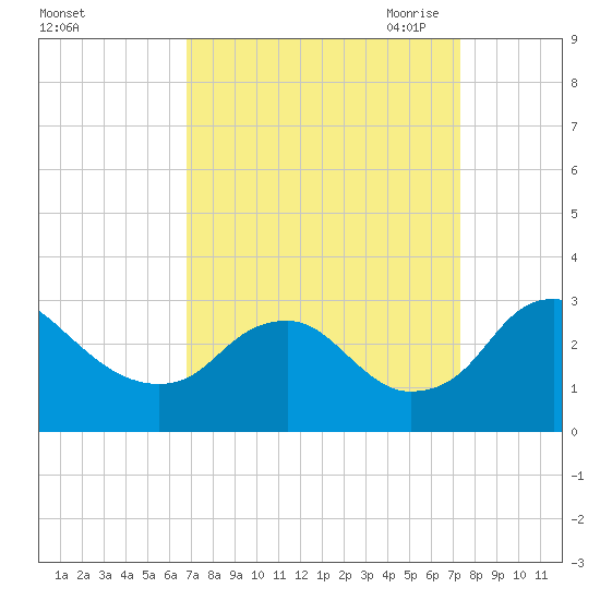Haxall tide chart for Thursday, September 12, 2024