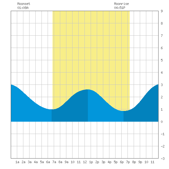 Haxall tide chart for Friday, September 13, 2024