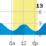 Haxall tide chart for Friday, September 13, 2024