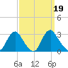 Haxall tide chart for Thursday, September 19, 2024
