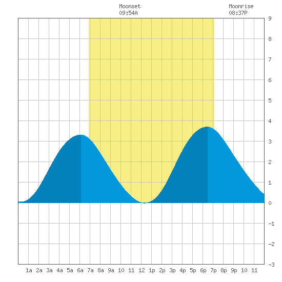 Haxall tide chart for Friday, September 20, 2024