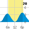 Haxall tide chart for Friday, September 20, 2024