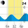 Haxall tide chart for Tuesday, September 24, 2024