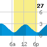 Haxall tide chart for Friday, September 27, 2024