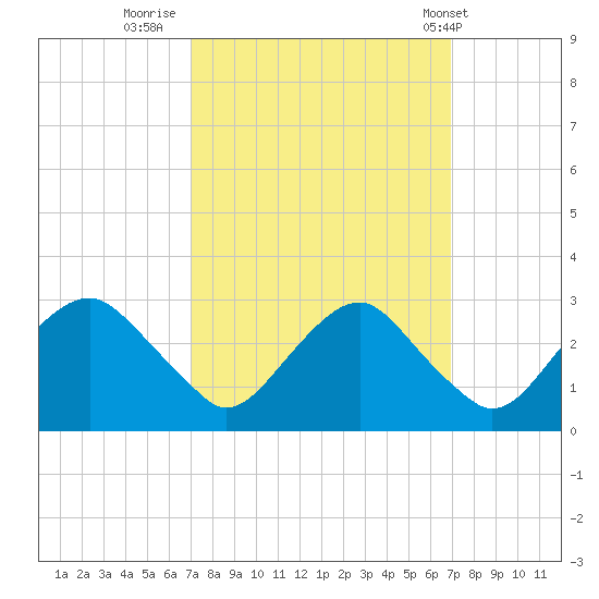 Haxall tide chart for Sunday, September 29, 2024
