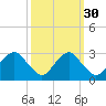 Haxall tide chart for Monday, September 30, 2024