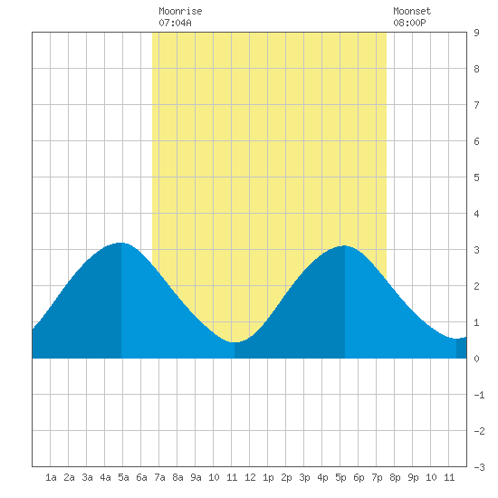 Haxall tide chart for Tuesday, September 3, 2024