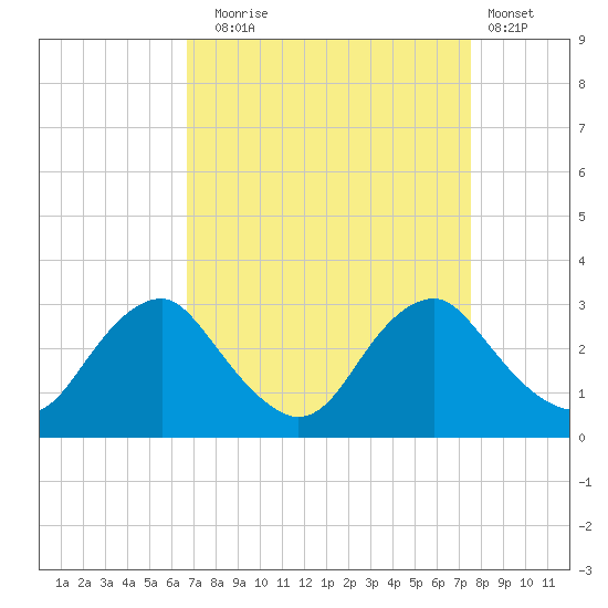 Haxall tide chart for Wednesday, September 4, 2024
