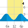 Haxall tide chart for Wednesday, September 4, 2024