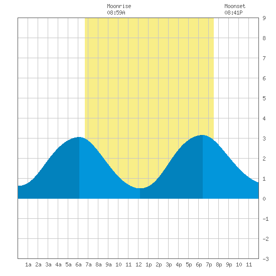 Haxall tide chart for Thursday, September 5, 2024