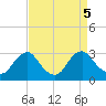 Haxall tide chart for Thursday, September 5, 2024