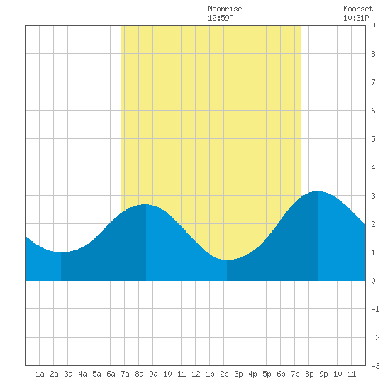 Haxall tide chart for Monday, September 9, 2024