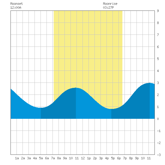 Haxall tide chart for Friday, October 11, 2024