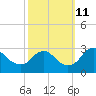 Haxall tide chart for Friday, October 11, 2024