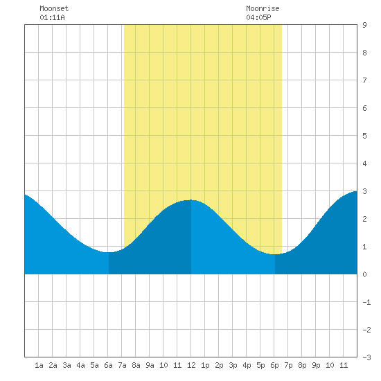 Haxall tide chart for Saturday, October 12, 2024
