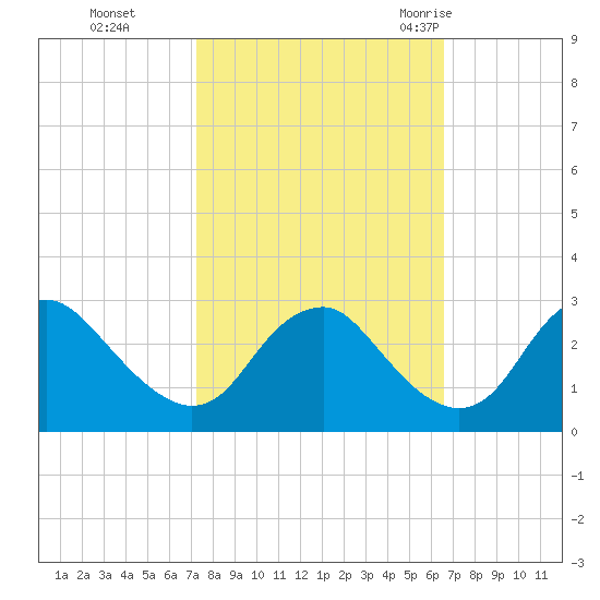 Haxall tide chart for Sunday, October 13, 2024