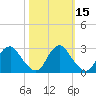 Haxall tide chart for Tuesday, October 15, 2024