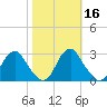 Haxall tide chart for Wednesday, October 16, 2024