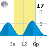 Haxall tide chart for Thursday, October 17, 2024